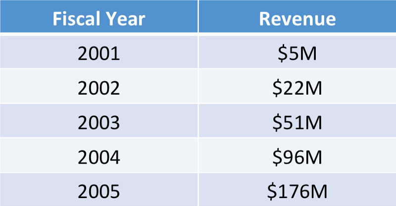 Salesforce Revenue Growth — Year 1 to Year 5
