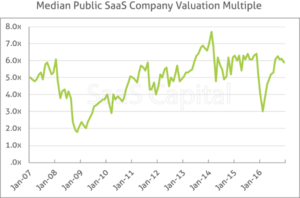 2017 Private SaaS Valuation Data Chart 1