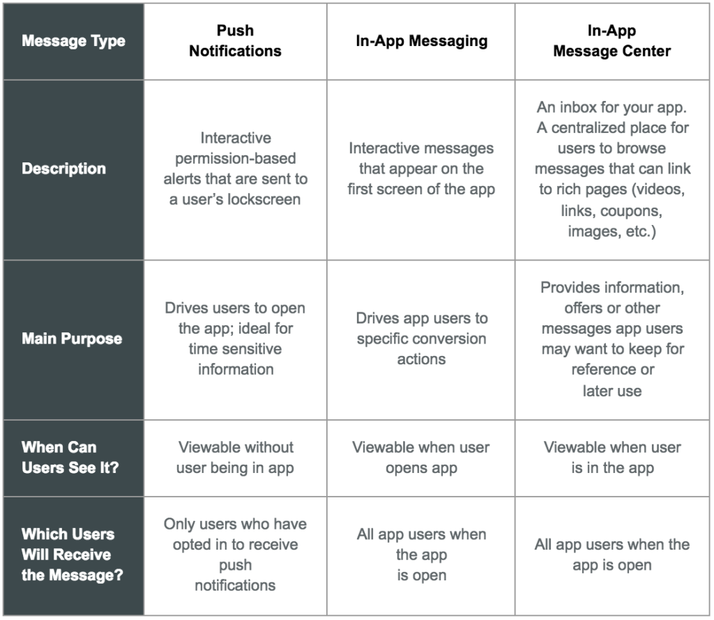Table: App Messaging Types