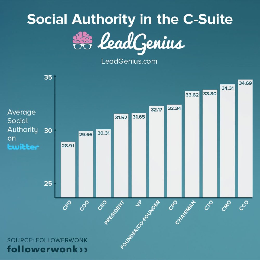 Who Really Wields Social Authority In The C-Suite?