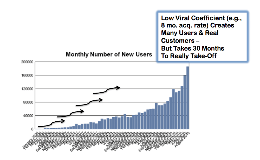 The Low Viral Coefficient of SaaS, And Why That’s Just Fine
