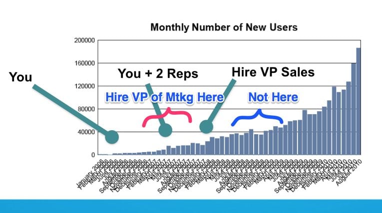 I Hired My VP of Marketing at $20k MRR.  It Wasn’t a Week Too Early.