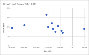 B2B SaaS Blog - Growth and Burn Rates at $1m ARR for 20+ Fast Growing SaaS Companies