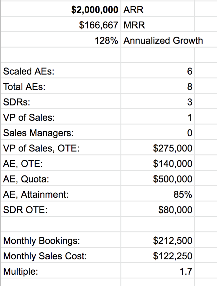 Why Your Cost of Sales Generally Doubles As You Scale - SaaStr (Picture 2)