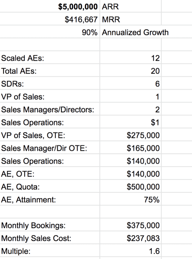 Why Your Cost of Sales Generally Doubles As You Scale - SaaStr (Picture 3)