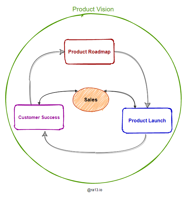 Role of Sales in ‘Product Led Growth’
