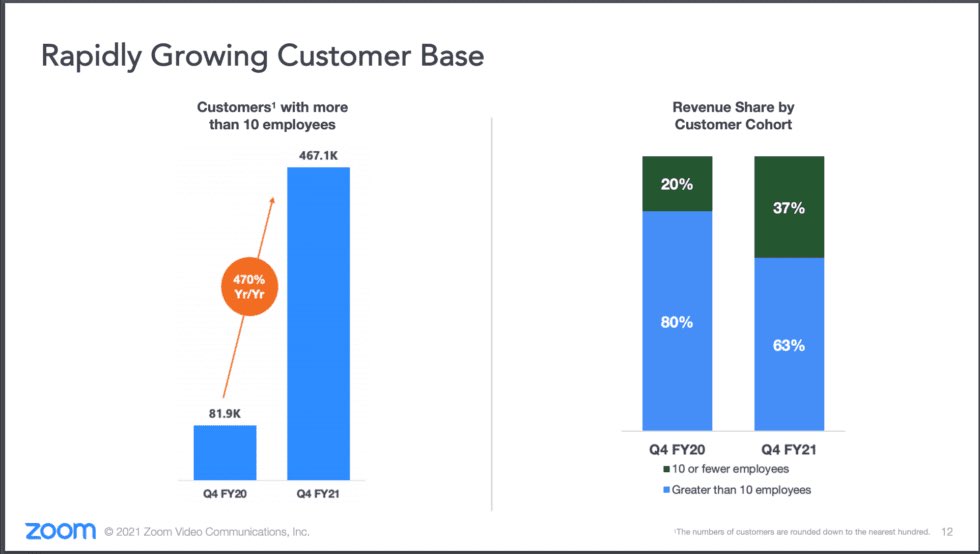 Revenge of the SMB: Zoom & Shopify Got Even More SMB at $4B ARR, Not Less