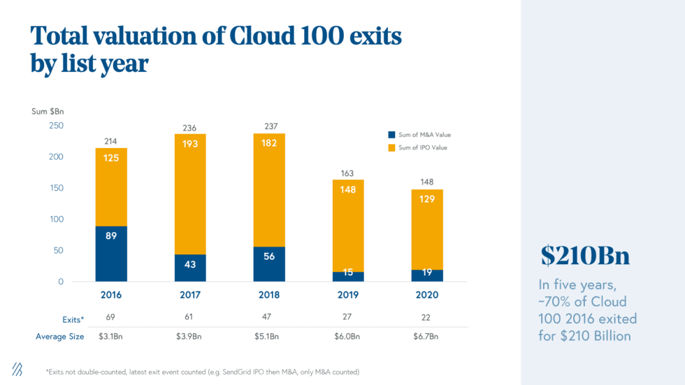 The Top 100 Private Cloud and SaaS Companies Now Have an Average ...