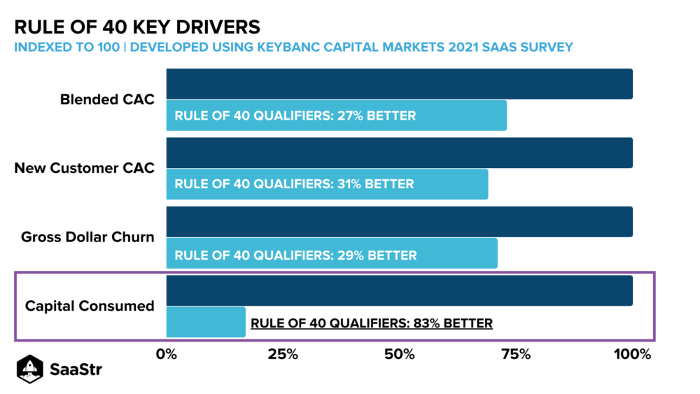 SaaS Rule of 40 Drivers Using KeyBanc’s 2021 SaaS Survey