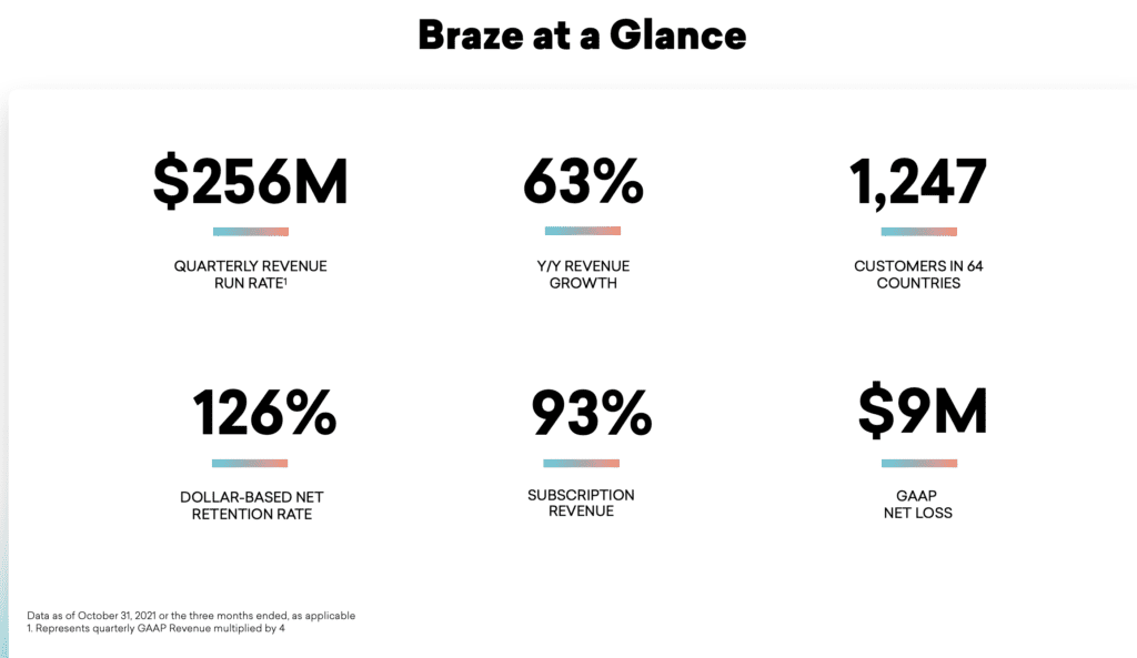 5 Interesting Learnings from Braze at $260,000,000 in ARR | SaaStr