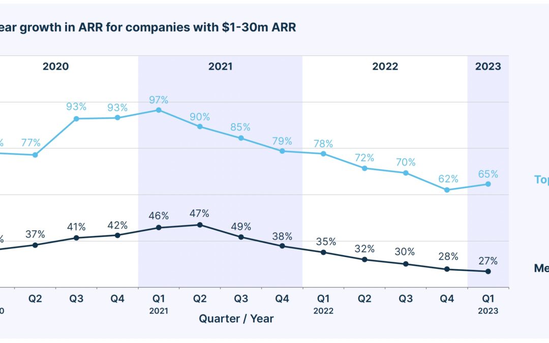 ChartMogul:  SaaS Growth Rates Peaked in Q1’21 — And Have Fallen Ever Since.  But They Did Rebound A Smidge in 2023.
