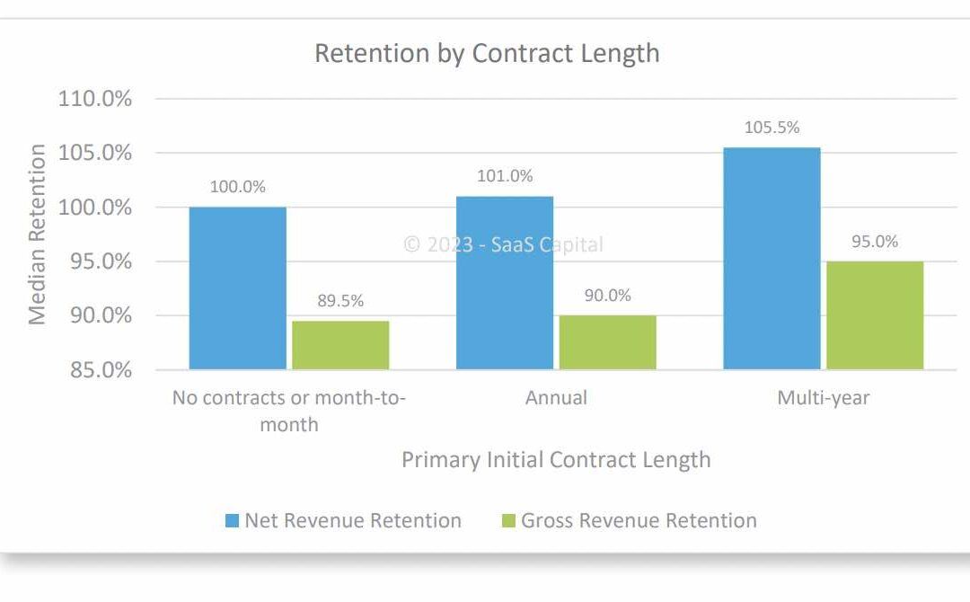 SaaS Capital:  Across 1,500 SaaS Startups, Yearly Contracts Don’t Actually Increase NRR