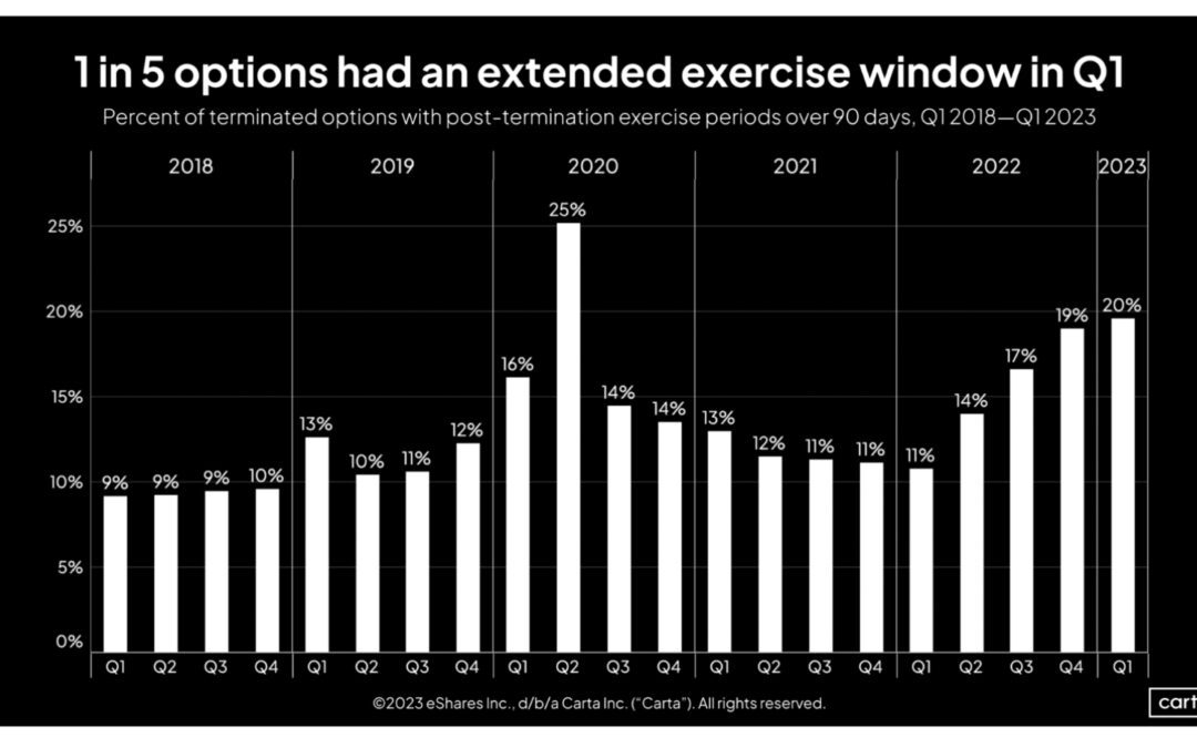 About 10% of Startups Allow Longer Option Exercise Windows.  But Recently, That’s Doubled.