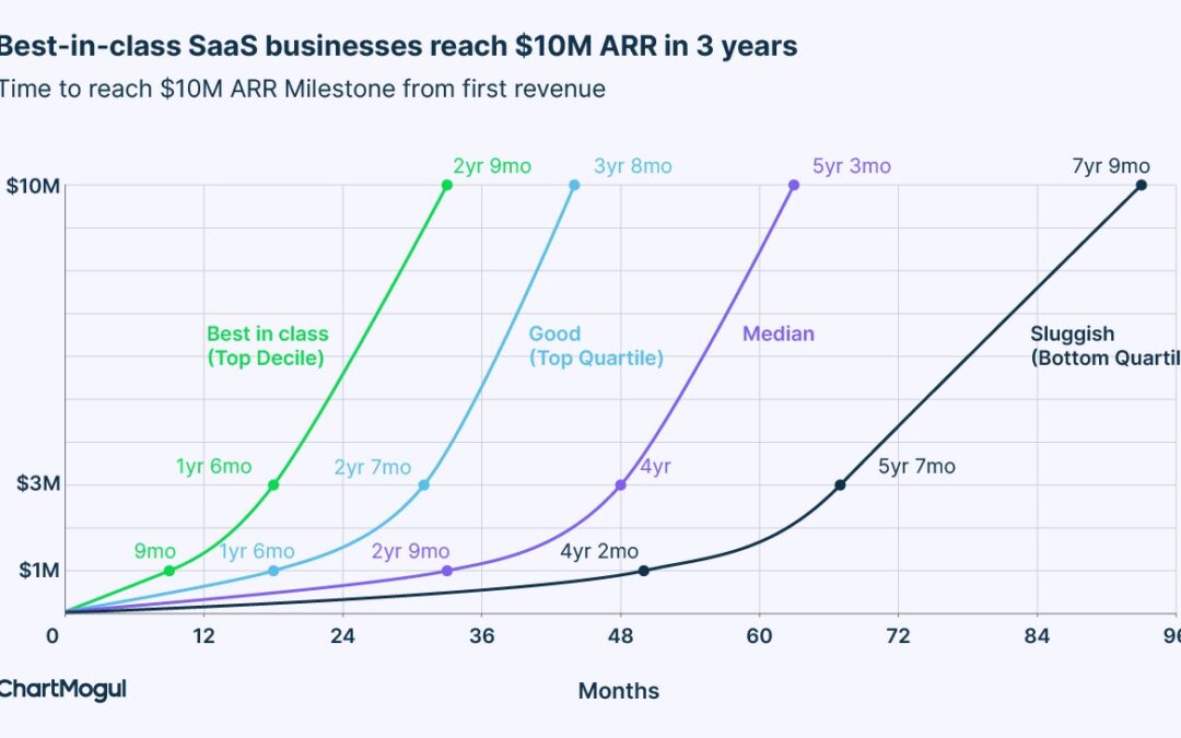 ChartMogul: The Best in SaaS Get to $10m ARR in 3 Years. The Next Best in About 5 Years.