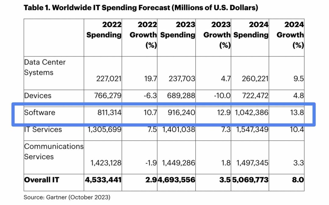 Gartner: Software Spend Will Grow 13.8% in 2024, to Over $1 Trillion For The First Time