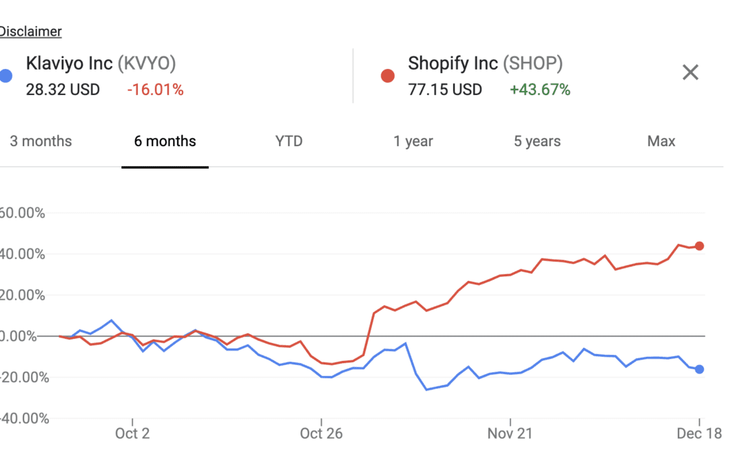 Shopify vs. Klaviyo:  Are The Markets Really All That Efficient?