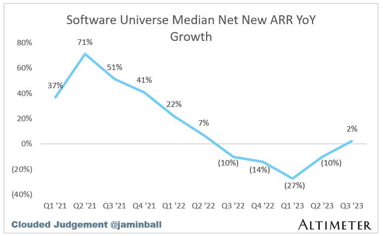 Altimeter:  SaaS Growth Has Finally Rebounded.  Albeit Only a Little Bit.