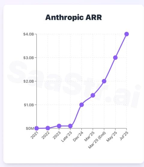 How Anthropic Rocketed to $4B ARR — And Why Your B2B Playbook May ...
