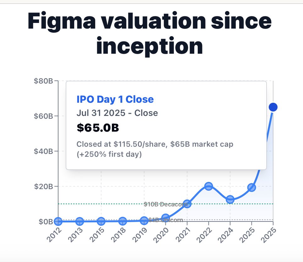 figma 2026: 41% market share, 13m mau, ipo to $45b,... Figma vs. The Field: Why This IPO Outperformed Every Major Tech Debut ...