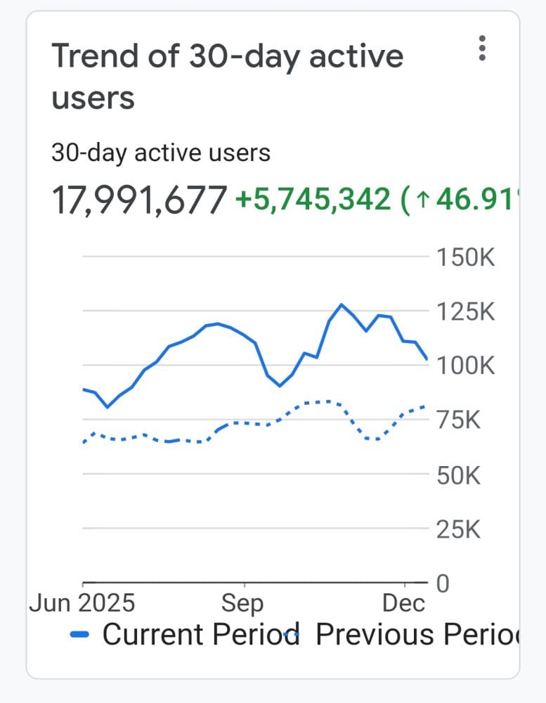 How We Turned Around SaaStr’s Traffic in 12 Months by Going All-In on AI.  From a -19% Decline to a +47% Growth.