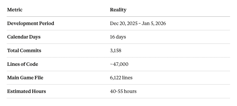 How Long It Really Takes to “One-Shot” an App: 47,000 Lines of Code ...