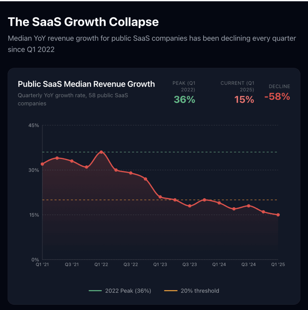 The 2026 SaaS Crash: It’s Not What You Think | SaaStr