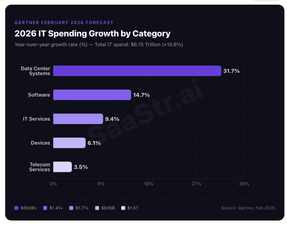 Gartner: Business Software Spend Will Grow a Stunning 14.7% in 2026 to ...
