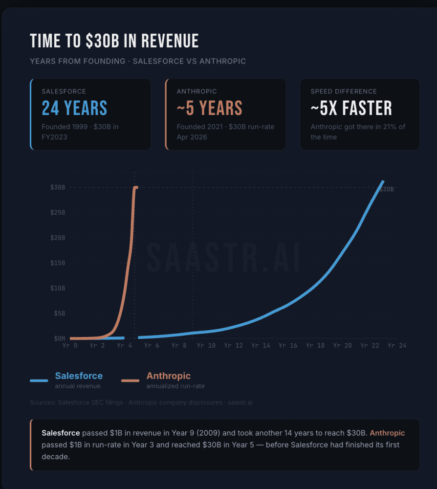 Anthropic Just Passed OpenAI In Revenue While Spending 4x Less To anthropic-just-passed-openai-in-revenue-while-spending-4x-less-to