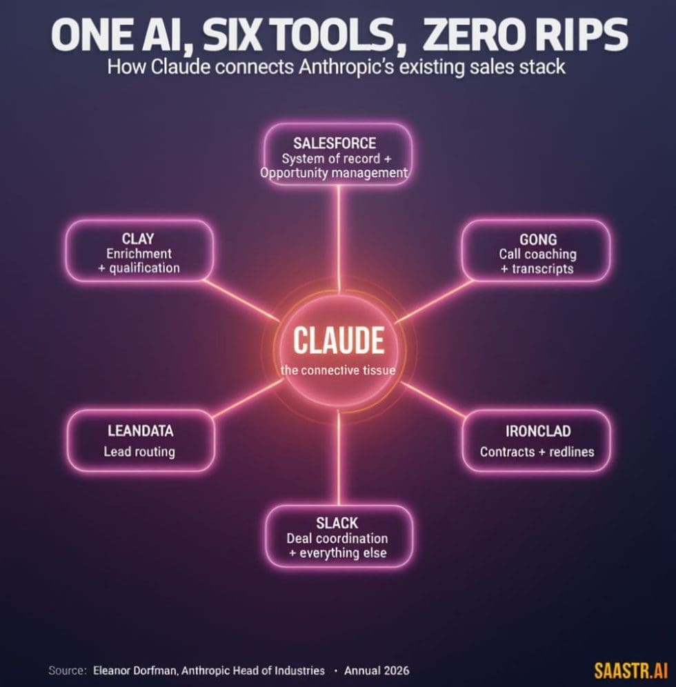 The GTM Stack Anthropic Uses From Its Head of Industries: Surprisingly ...