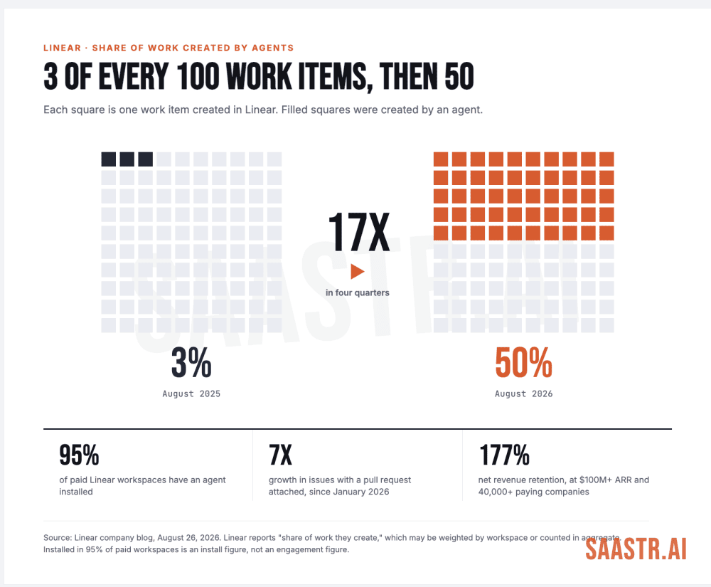 50% of the Work Created in Linear Is Now Created by Agents. A Year Ago It Was 3%.