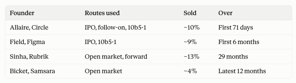 It Takes 12 Years to IPO. Then Another 2-3 for Your VCs to Get Liquid. And Founders Can Generally Only Sell About ~4% a Year.