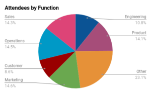 SaaStr Annual attendees by function. Sales, Marketing, Ops, Customer Success, Finance, Product and Engineering